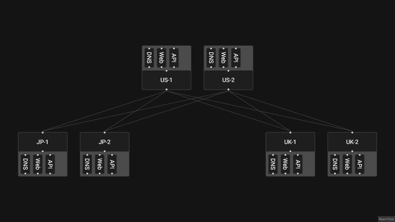 A network diagram showing nodes of JH0project and their connection