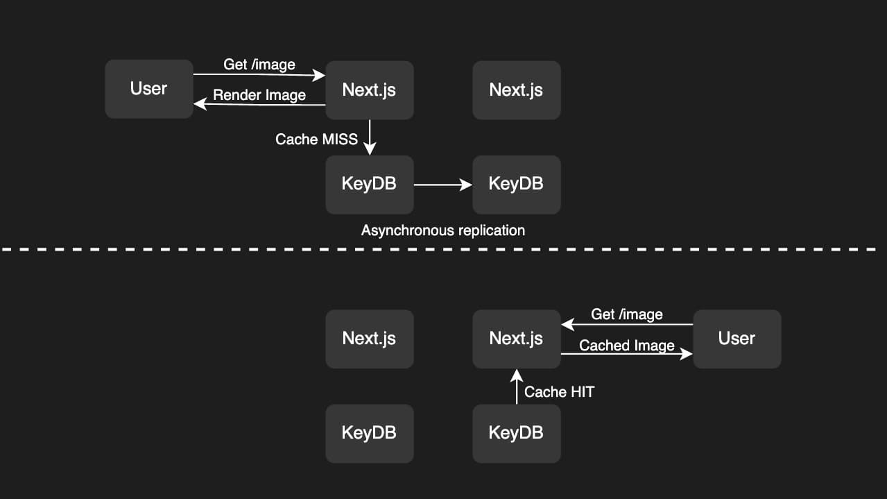 A diagram show the flow of data when cache miss and cache hit